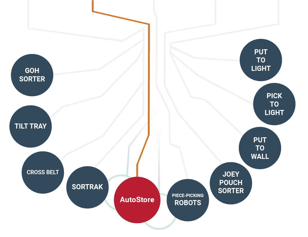 SDI Element Logic tree diagram showing AutoStore